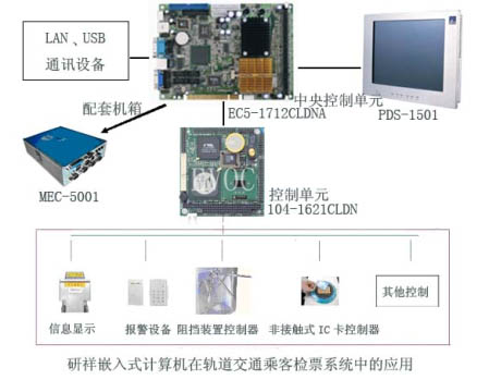 研祥嵌入式計算機在軌道交通乘客檢票系統(tǒng)中的應用
