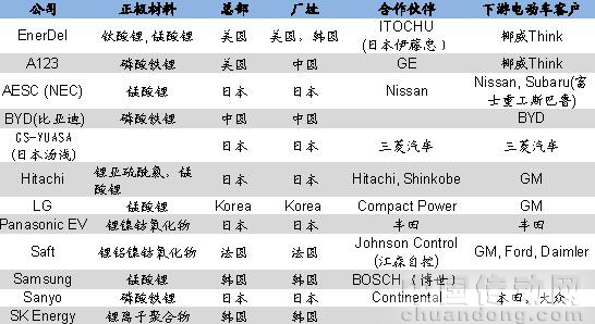 全球主要先進(jìn)鋰動力電池開發(fā)合作網(wǎng)絡(luò)比較
