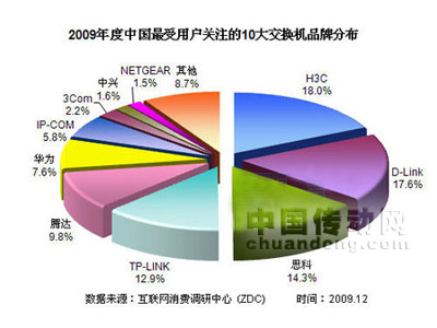 2009年度中國(guó)最受用戶(hù)關(guān)注的10大交換機(jī)品牌分布