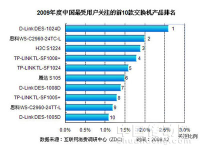 2009年度中國(guó)最受用戶(hù)關(guān)注的10大交換機(jī)品牌排名