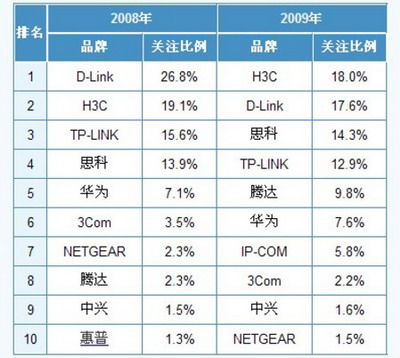 2008-2009年度中國(guó)最受用戶(hù)關(guān)注的10大交換機(jī)品牌對(duì)比