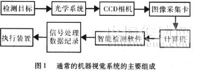機器視覺系統(tǒng)的主要組成