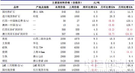 本周鐵礦石、焦炭繼續(xù)大幅上漲