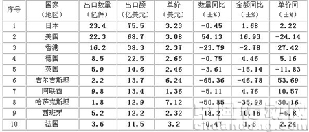 2009年1-11月針織服裝出口金額前10名國家、地區(qū)