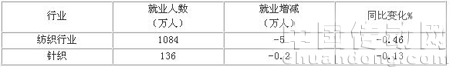 2009年1-11月紡織行業(yè)、針織行業(yè)用工情況表
