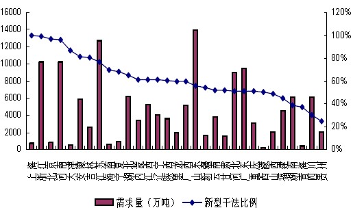 我國各省市水泥產業(yè)狀況