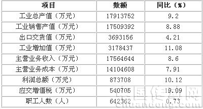 家紡產(chǎn)業(yè)集群經(jīng)濟運行情況