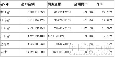 2009年1-11月家紡產(chǎn)品出口金額前五個省（市）統(tǒng)計表