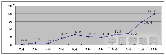 2009年規(guī)模以上制造業(yè)增加值每月增長(zhǎng)情況