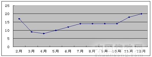 2009年每月重點(diǎn)監(jiān)測(cè)電子產(chǎn)品產(chǎn)量實(shí)現(xiàn)正增長(zhǎng)個(gè)數(shù)情況