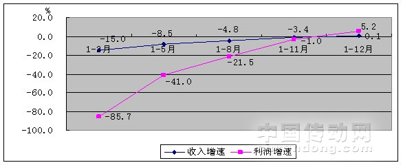 圖3 2009年1-12月規(guī)模以上制造業(yè)經(jīng)濟(jì)效益增長(zhǎng)情況