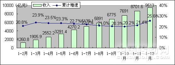 2009年1-12月軟件業(yè)務(wù)收入增長(zhǎng)情況