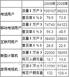 2009年我國(guó)主要信息化指標(biāo)情況