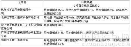 2010年2月清潔生產審核新獲證公司及所取得的主要環(huán)境效果