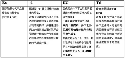 國(guó)家防爆電氣產(chǎn)品質(zhì)量監(jiān)督檢驗(yàn)中心(CQST）防爆等級(jí)對(duì)照表
