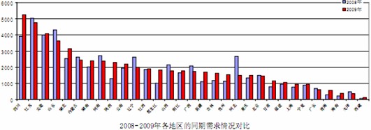 2008、2009各地區(qū)同期需求情況對(duì)比