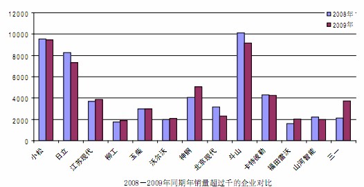 2008、2009同期銷量過(guò)千的企業(yè)對(duì)比