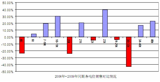 2008、2009同期個(gè)噸位銷量對(duì)比情況
