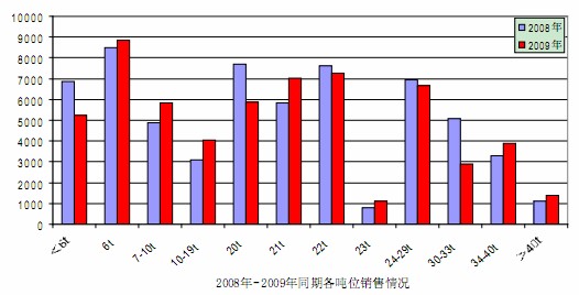 2008、2009同期個(gè)噸位銷量對(duì)比情況