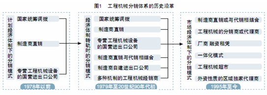 工程機(jī)械分銷(xiāo)體系的歷史沿革