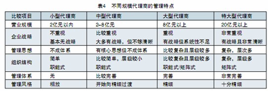 不同規(guī)模的中國(guó)工程機(jī)械代理商的管理特點(diǎn)