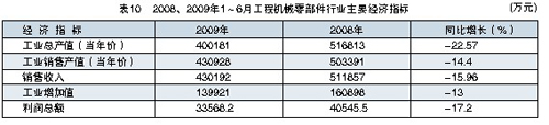2008、2009年1～6月工程機(jī)械零部件行業(yè)主要經(jīng)濟(jì)指標(biāo)