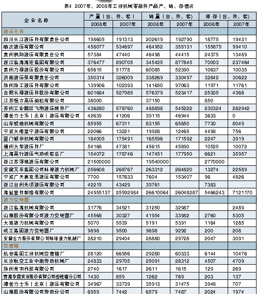 2007年、2008年工程機(jī)械零部件產(chǎn)品產(chǎn)、銷、存情況