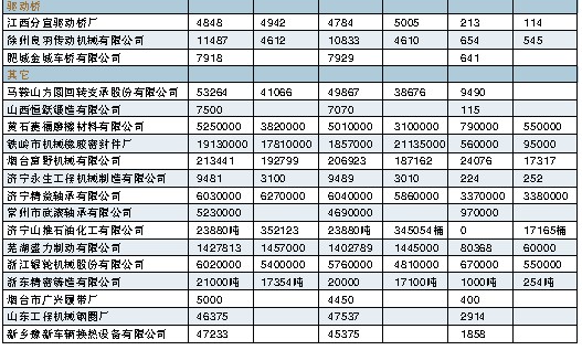 2007年、2008年工程機(jī)械零部件產(chǎn)品產(chǎn)、銷、存情況