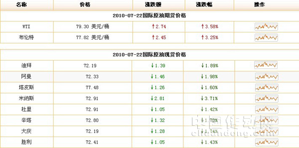 原油價(jià)格