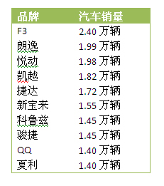 汽車(chē)銷(xiāo)量排行