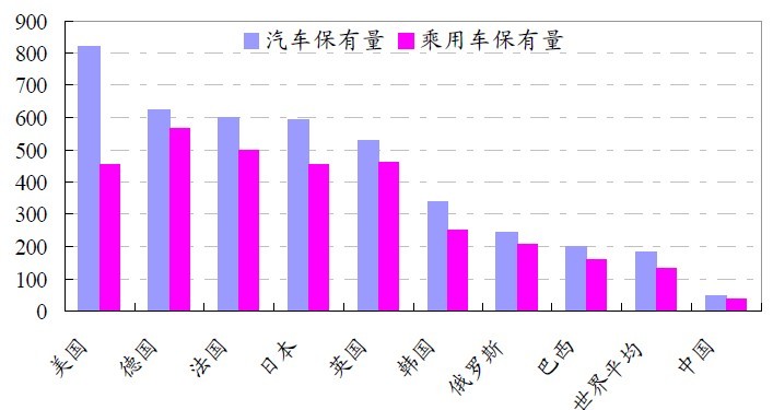 主要國家汽車保有量及乘用車保有量   （單位：輛/千人）