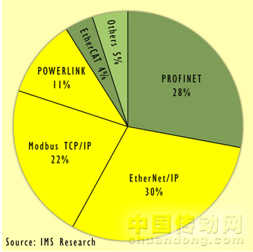 調研顯示了各工業(yè)以太網的市場份額：OpenSafety可用于63%的應用領域。