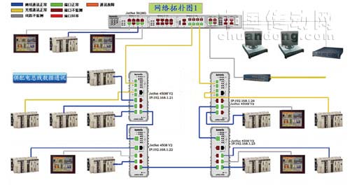JetNet 4508 V2與JetNet 5628G結(jié)合組態(tài)王軟件圖形化顯示，可實時體現(xiàn)工廠自動化運行狀態(tài)。 