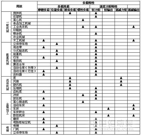 3、常見機械及其負載特性
