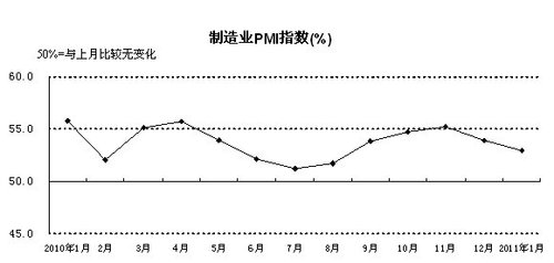 2011年1月，構(gòu)成制造業(yè)PMI的5個(gè)分類指數(shù)四降一升。