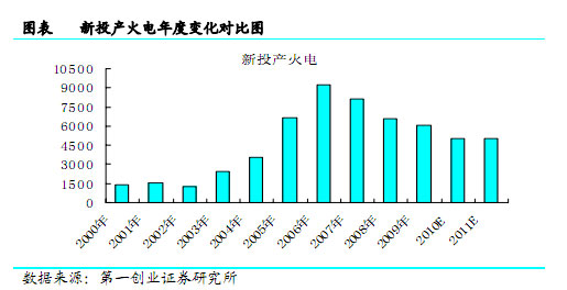 新投產火電年度變化對比圖 