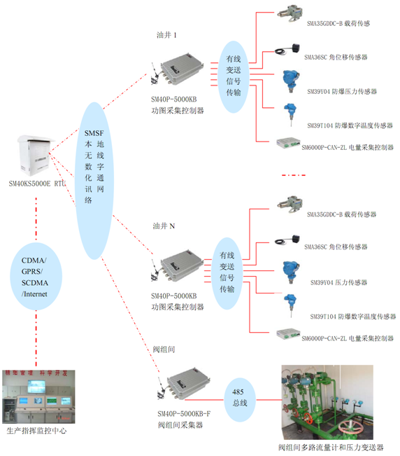 無線數(shù)字化油井油田，RTU，傳感器，載荷傳感器，位移傳感器，無線數(shù)字化遠(yuǎn)程測控，蚌埠傳感器，壓力傳感器，日月傳感器，蚌埠日月儀器研究所