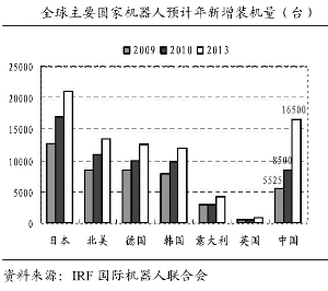 全球主要國(guó)家機(jī)器人預(yù)計(jì)新增裝機(jī)量