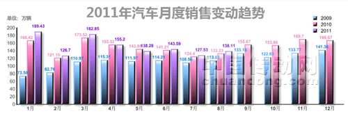 2011年9月汽車(chē)銷(xiāo)量排行榜