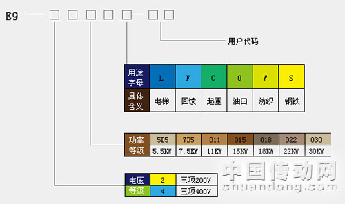  型號(hào)說(shuō)明