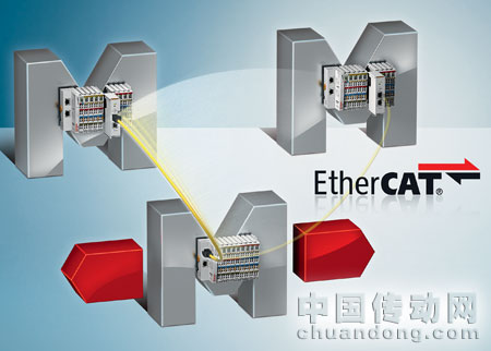 Beckhoff 為 EtherCAT 設(shè)備運行期間的耦合和去耦提供了一個非??焖俚慕鉀Q方案,即帶快速熱連接功能的 EtherCAT 耦合器和 EtherCAT 星型拓?fù)浣涌诙俗雍小? width=
