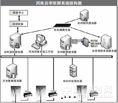 風(fēng)電功率預(yù)測(cè)連成的曲線(xiàn)就像心電圖